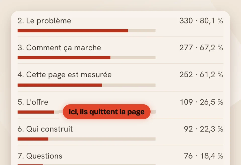 Le tableau de bord d'une page de vente : pour chaque section (le problème, comment ça marche, l'offre, qui construit, les questions), le nombre de visiteurs qui l'ont vue, et la mention « Ici, ils quittent la page » sur la section de l'offre.